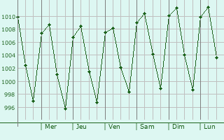 Graphe de la pression atmosphrique prvue pour Jiquilpan de Jurez