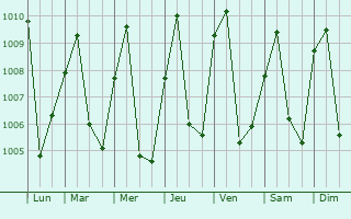 Graphe de la pression atmosphrique prvue pour Nanga Eboko