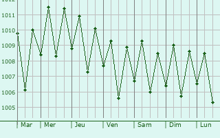 Graphe de la pression atmosphrique prvue pour Manokwari