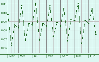 Graphe de la pression atmosphrique prvue pour Balamban