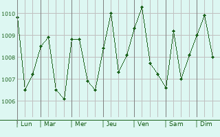 Graphe de la pression atmosphrique prvue pour Loum
