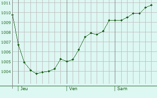 Graphe de la pression atmosphrique prvue pour Berwick-Upon-Tweed