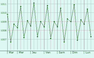 Graphe de la pression atmosphrique prvue pour Bogo