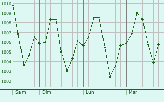 Graphe de la pression atmosphérique prévue pour Goniri