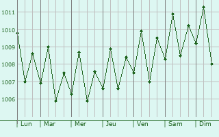 Graphe de la pression atmosphrique prvue pour Bongao