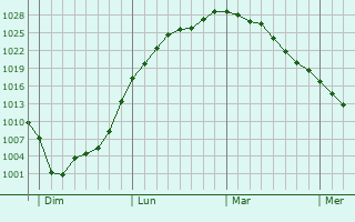 Graphe de la pression atmosphérique prévue pour Abancourt