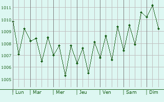 Graphe de la pression atmosphrique prvue pour Homagama
