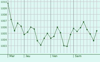 Graphe de la pression atmosphrique prvue pour Dhahab