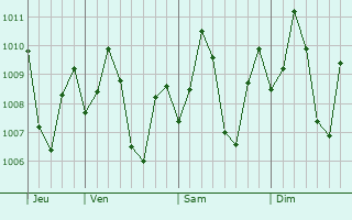 Graphe de la pression atmosphrique prvue pour Danao