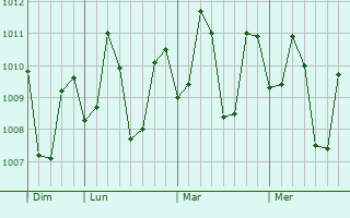 Graphe de la pression atmosphérique prévue pour Carmen