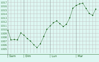Graphe de la pression atmosphérique prévue pour Delogozda