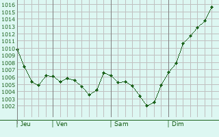 Graphe de la pression atmosphrique prvue pour Chambon-sur-Dolore