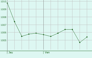 Graphe de la pression atmosphrique prvue pour Neaux