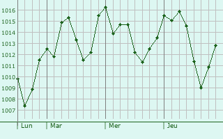 Graphe de la pression atmosphérique prévue pour Pinhão