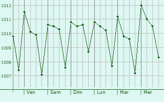 Graphe de la pression atmosphrique prvue pour Sanguya
