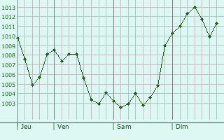 Graphe de la pression atmosphrique prvue pour Aover de Tajo