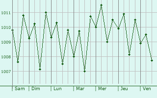 Graphe de la pression atmosphrique prvue pour Ponnani