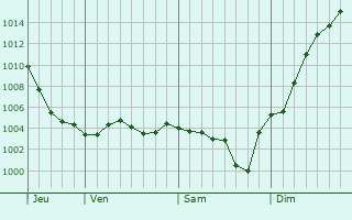 Graphe de la pression atmosphrique prvue pour Merry-la-Valle