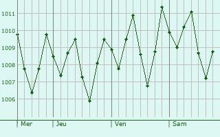 Graphe de la pression atmosphrique prvue pour Nong Chik