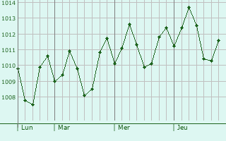 Graphe de la pression atmosphérique prévue pour Magarao
