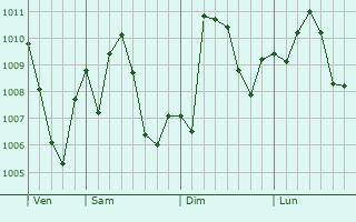 Graphe de la pression atmosphrique prvue pour Woodway