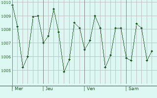 Graphe de la pression atmosphérique prévue pour Kalghatgi