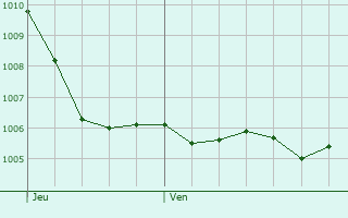 Graphe de la pression atmosphrique prvue pour Witternheim