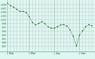 Graphe de la pression atmosphérique prévue pour Swaffham