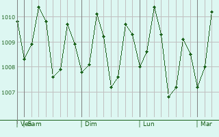 Graphe de la pression atmosphérique prévue pour Langcangan
