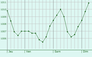 Graphe de la pression atmosphrique prvue pour Schmberg