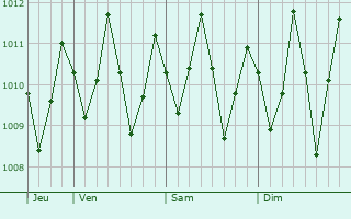 Graphe de la pression atmosphrique prvue pour Koungou