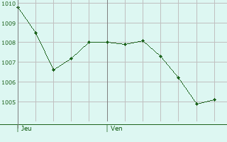Graphe de la pression atmosphrique prvue pour Langweid