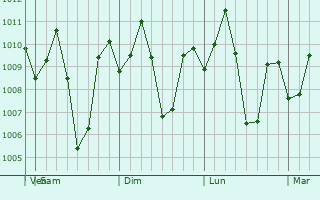 Graphe de la pression atmosphrique prvue pour Lambunao