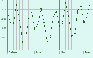 Graphe de la pression atmosphérique prévue pour Maranding
