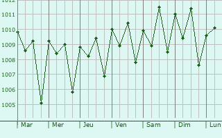 Graphe de la pression atmosphrique prvue pour Gunjur