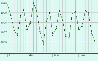 Graphe de la pression atmosphérique prévue pour Cavelossim