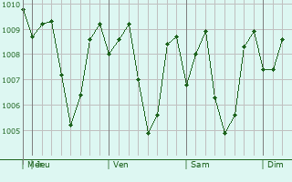 Graphe de la pression atmosphrique prvue pour Manolo Fortich