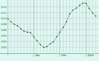 Graphe de la pression atmosphrique prvue pour Anapa