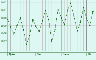 Graphe de la pression atmosphrique prvue pour Chumphon
