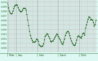 Graphe de la pression atmosphrique prvue pour Adrar