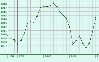 Graphe de la pression atmosphérique prévue pour Châtillon-en-Bazois