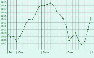 Graphe de la pression atmosphérique prévue pour Lamenay-sur-Loire