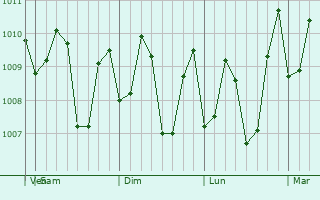 Graphe de la pression atmosphérique prévue pour Bogo