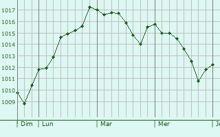 Graphe de la pression atmosphérique prévue pour Sant Boi de Llobregat