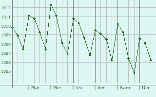 Graphe de la pression atmosphrique prvue pour San Jernimo Ixtepec