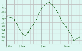Graphe de la pression atmosphérique prévue pour Hermansverk