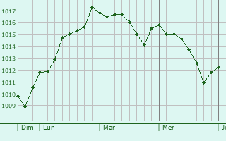 Graphe de la pression atmosphérique prévue pour El Prat de Llobregat