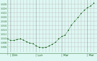 Graphe de la pression atmosphrique prvue pour Quadypre