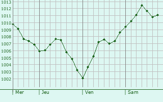 Graphe de la pression atmosphérique prévue pour Abbécourt