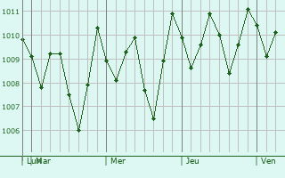 Graphe de la pression atmosphrique prvue pour Boquete